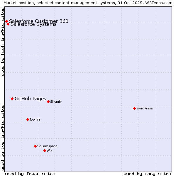 Market position of GitHub Pages vs. Salesforce vs. Salesforce Customer 360