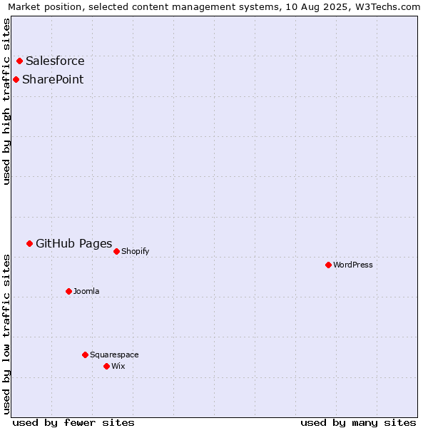 Market position of GitHub Pages vs. Salesforce vs. SharePoint