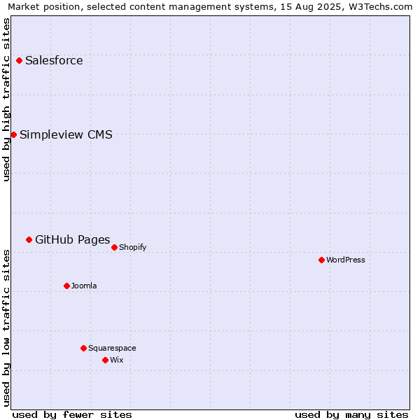 Market position of GitHub Pages vs. Salesforce vs. Simpleview CMS
