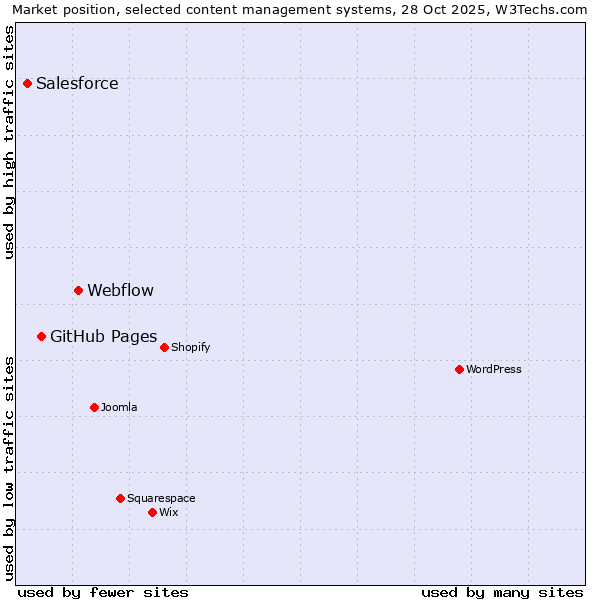 Market position of Webflow vs. GitHub Pages vs. Salesforce