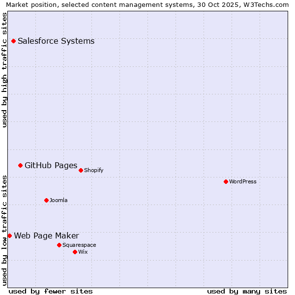 Market position of GitHub Pages vs. Salesforce vs. Web Page Maker