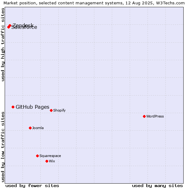 Market position of GitHub Pages vs. Zendesk vs. Salesforce
