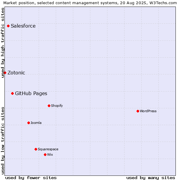 Market position of GitHub Pages vs. Salesforce vs. Zotonic