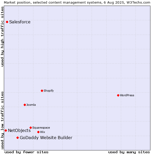 Market position of GoDaddy Website Builder vs. Salesforce vs. NetObjects
