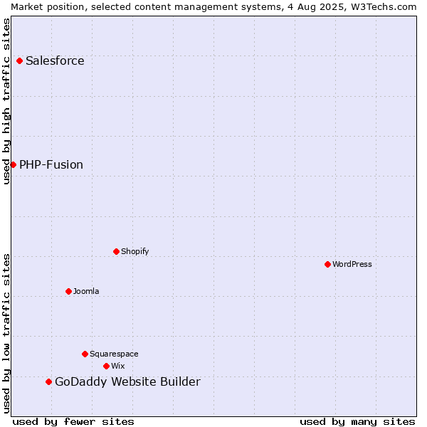 Market position of GoDaddy Website Builder vs. Salesforce vs. PHP-Fusion