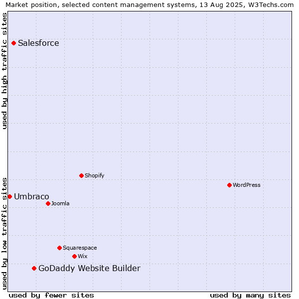 Market position of GoDaddy Website Builder vs. Salesforce vs. Umbraco