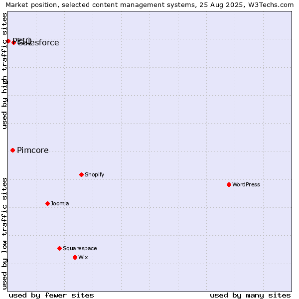Market position of Salesforce vs. Pimcore vs. PEIQ