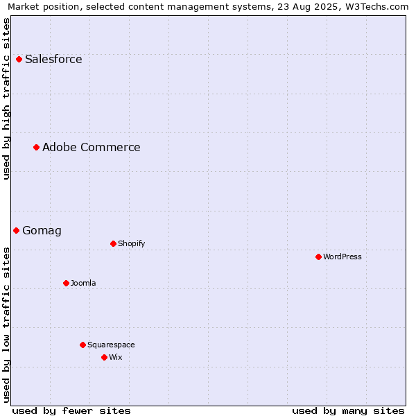 Market position of Adobe Commerce vs. Salesforce vs. Gomag