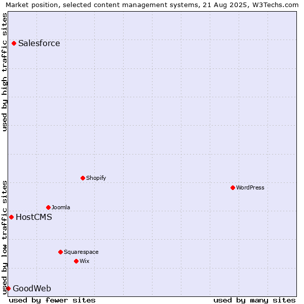 Market position of Salesforce vs. HostCMS vs. GoodWeb