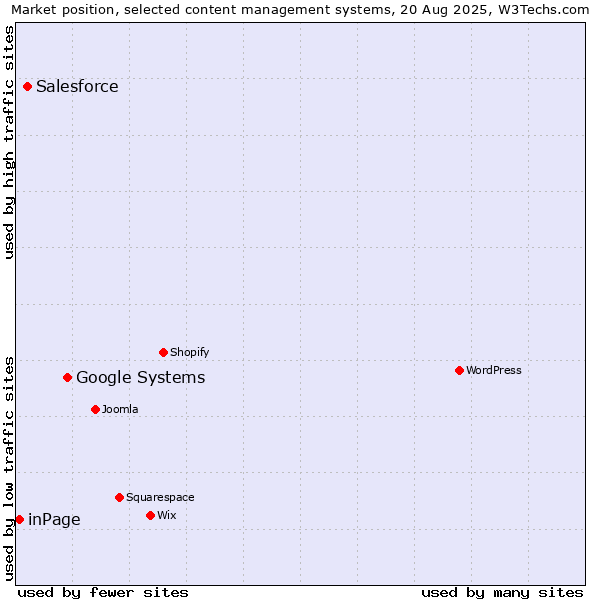 Market position of Google Systems vs. Salesforce vs. inPage