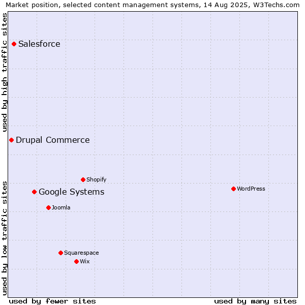 Market position of Google Systems vs. Salesforce vs. Drupal Commerce