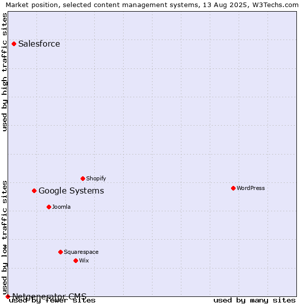 Market position of Google Systems vs. Salesforce vs. Netgenerator CMS