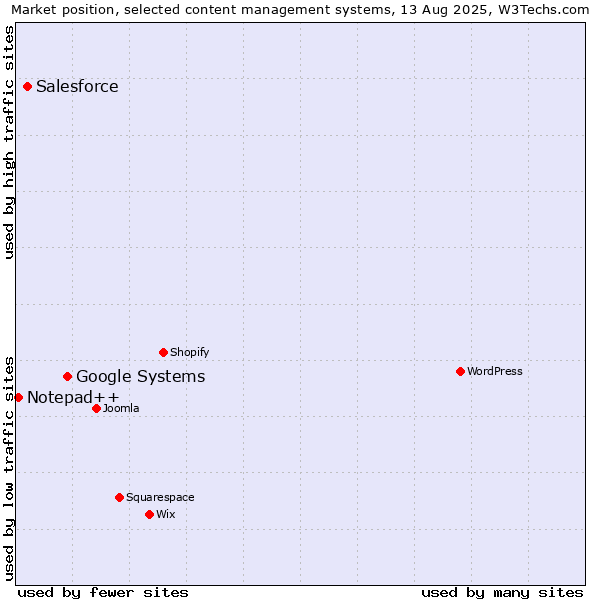 Market position of Google Systems vs. Salesforce vs. Notepad++