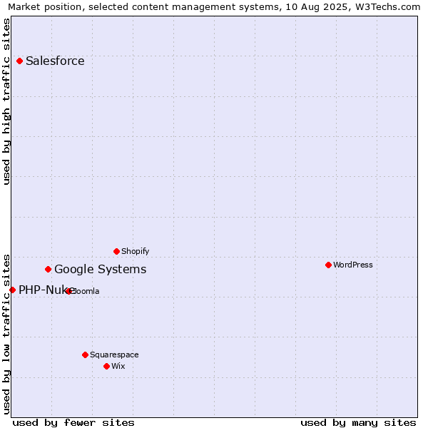 Market position of Google Systems vs. Salesforce vs. PHP-Nuke