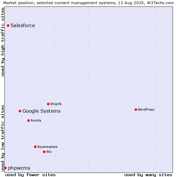 Market position of Google Systems vs. Salesforce vs. phpwcms
