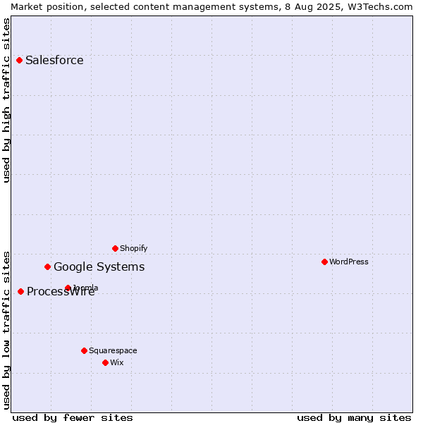 Market position of Google Systems vs. ProcessWire vs. Salesforce