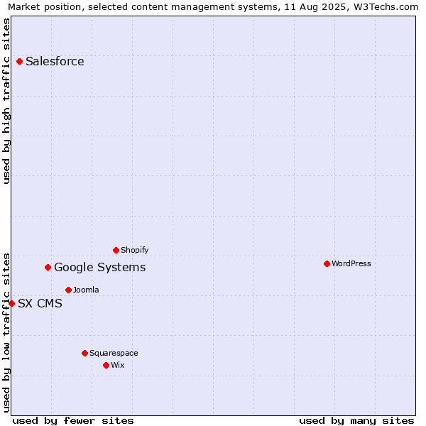 Market position of Google Systems vs. Salesforce vs. SX CMS