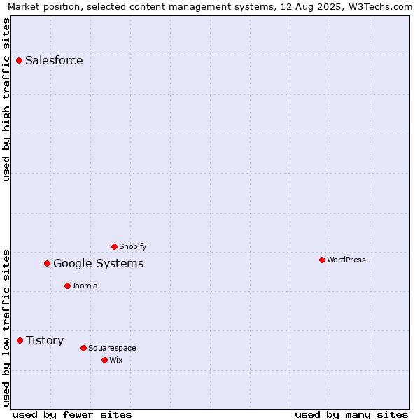 Market position of Google Systems vs. Tistory vs. Salesforce