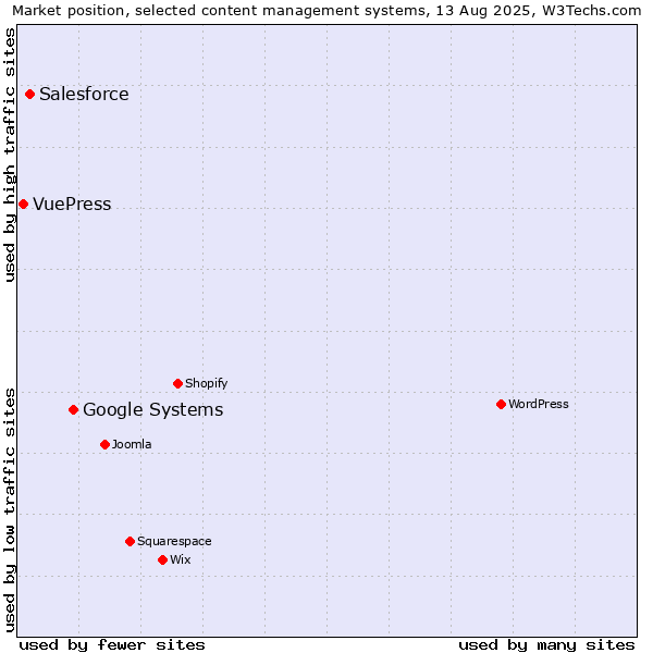 Market position of Google Systems vs. Salesforce vs. VuePress