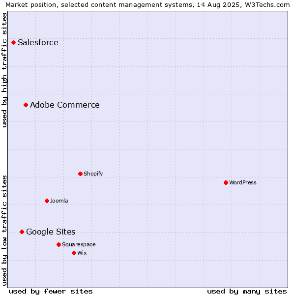 Market position of Adobe Commerce vs. Google Sites vs. Salesforce