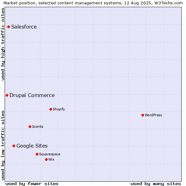 Market position of Google Sites vs. Salesforce vs. Drupal Commerce
