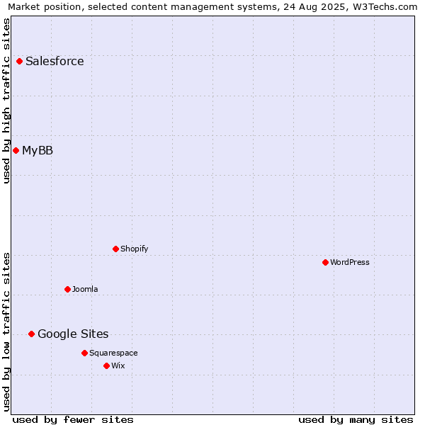 Market position of Google Sites vs. Salesforce vs. MyBB