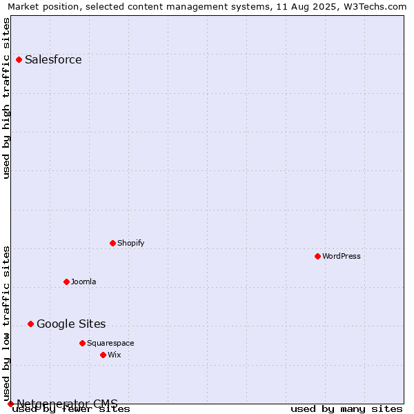 Market position of Google Sites vs. Salesforce vs. Netgenerator CMS