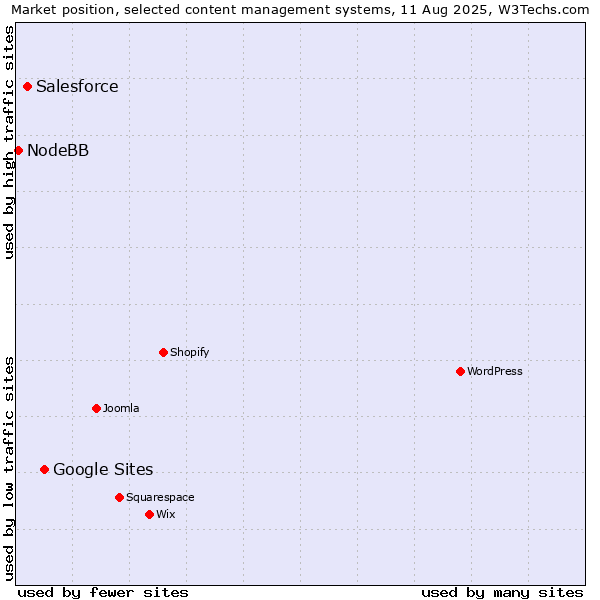 Market position of Google Sites vs. Salesforce vs. NodeBB