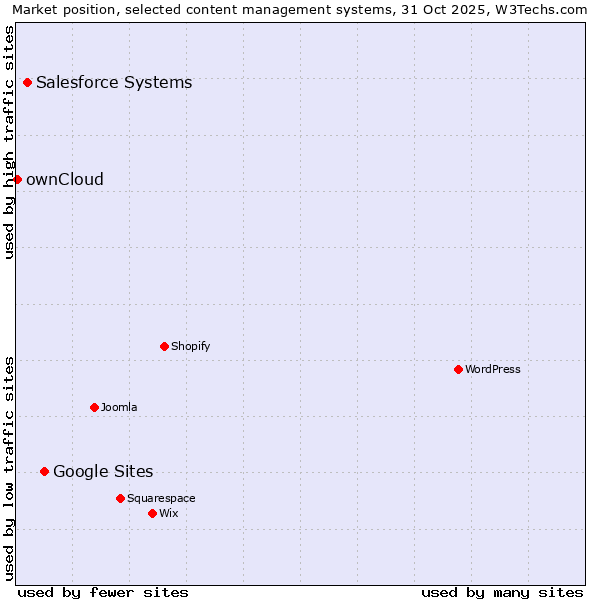 Market position of Google Sites vs. Salesforce vs. ownCloud