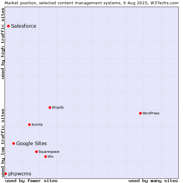 Market position of Google Sites vs. Salesforce vs. phpwcms