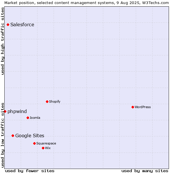 Market position of Google Sites vs. Salesforce vs. phpwind