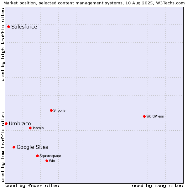 Market position of Google Sites vs. Salesforce vs. Umbraco