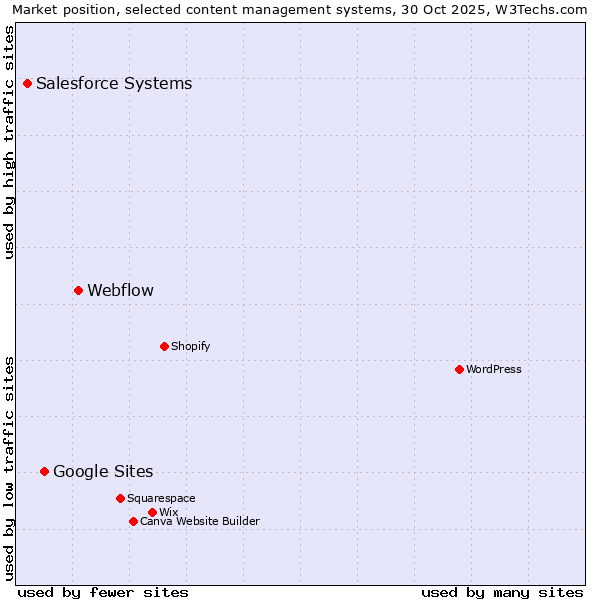Market position of Webflow vs. Google Sites vs. Salesforce