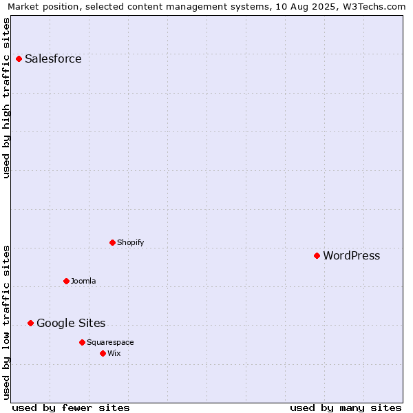 Market position of WordPress vs. Google Sites vs. Salesforce