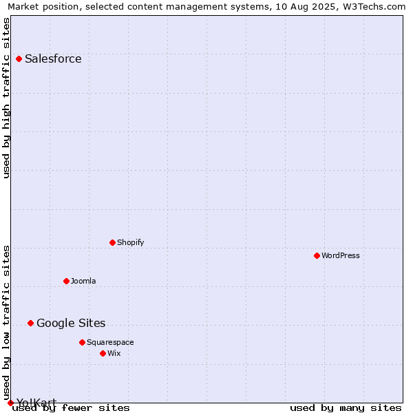 Market position of Google Sites vs. Salesforce vs. Yo!Kart