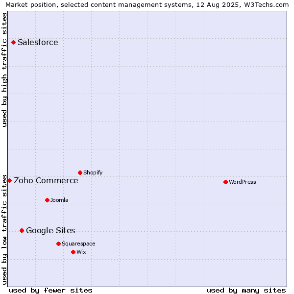 Market position of Google Sites vs. Salesforce vs. Zoho Commerce