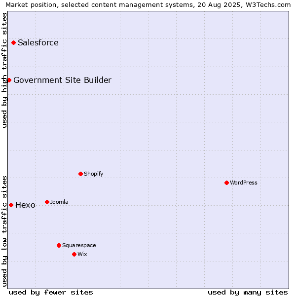 Market position of Salesforce vs. Hexo vs. Government Site Builder