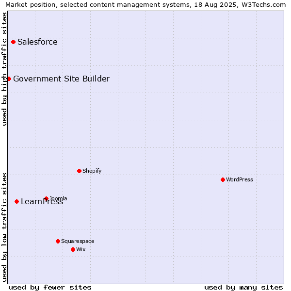 Market position of LearnPress vs. Salesforce vs. Government Site Builder