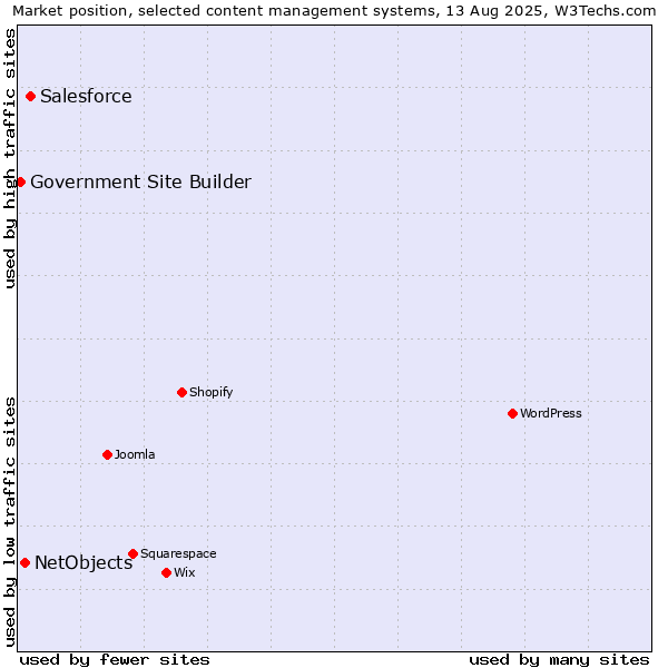 Market position of Salesforce vs. NetObjects vs. Government Site Builder