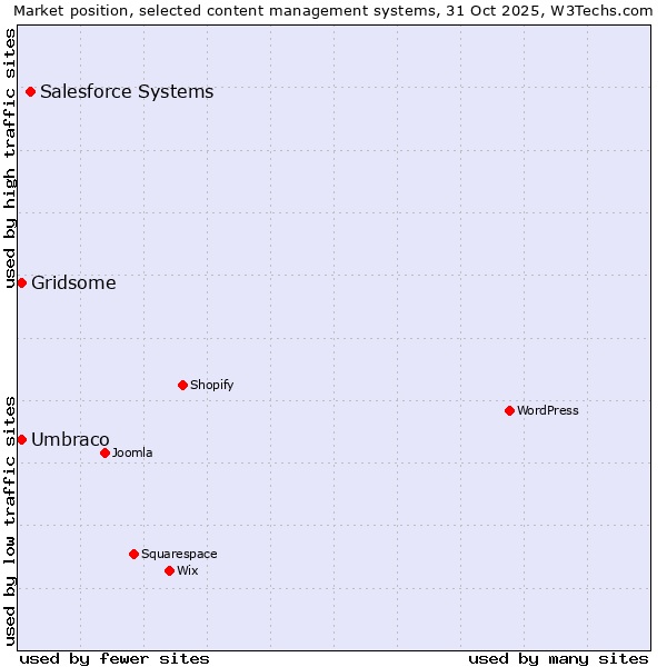 Market position of Salesforce vs. Umbraco vs. Gridsome