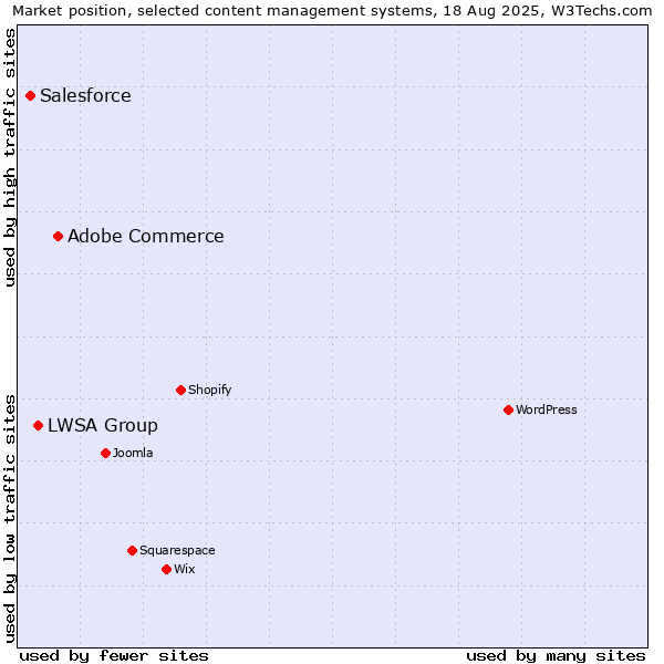 Market position of Adobe Commerce vs. LWSA Group vs. Salesforce