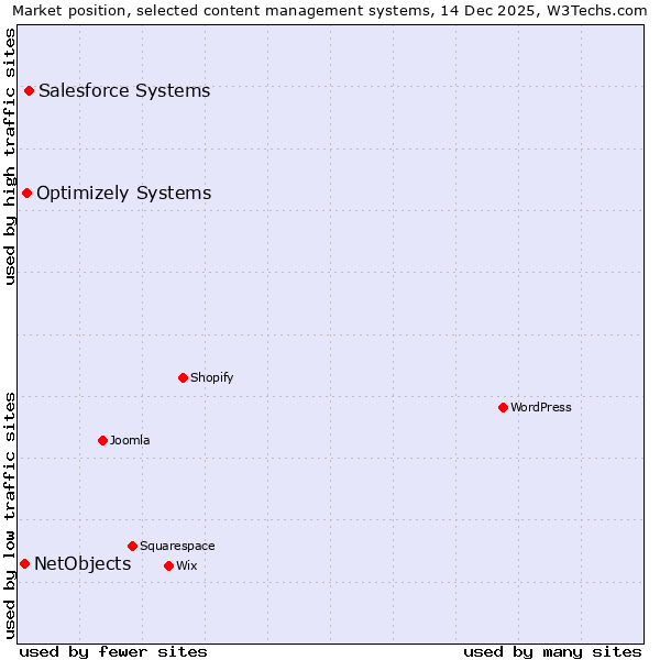 Market position of Salesforce Systems vs. Optimizely Systems vs. NetObjects