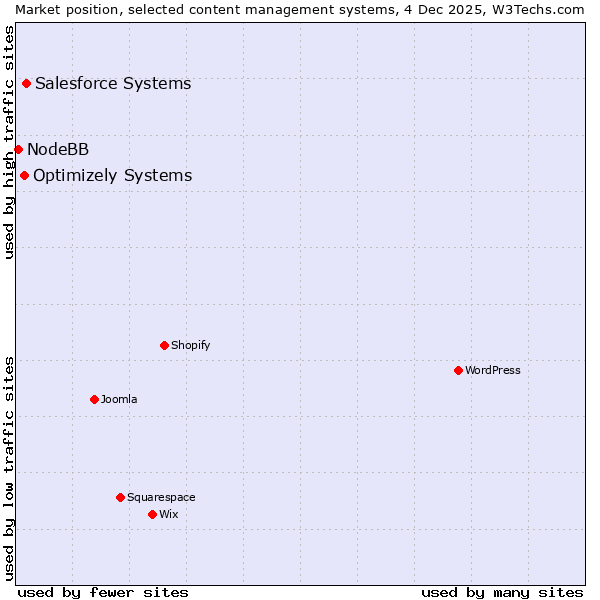 Market position of Salesforce Systems vs. Optimizely Systems vs. NodeBB