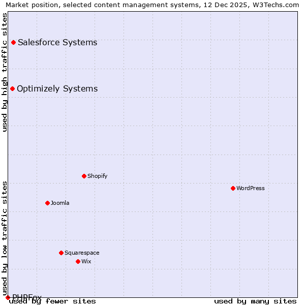 Market position of Salesforce Systems vs. Optimizely Systems vs. PHPFox
