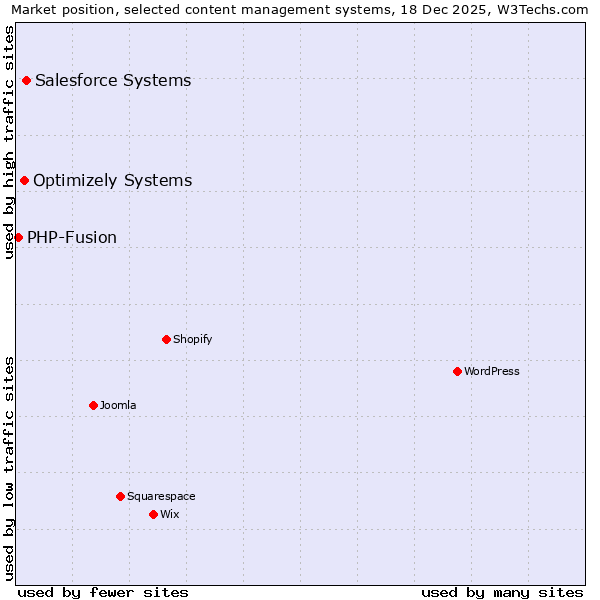 Market position of Salesforce Systems vs. Optimizely Systems vs. PHP-Fusion