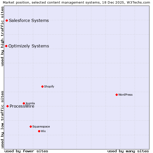 Market position of ProcessWire vs. Salesforce Systems vs. Optimizely Systems