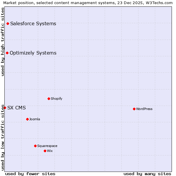 Market position of Salesforce Systems vs. Optimizely Systems vs. SX CMS