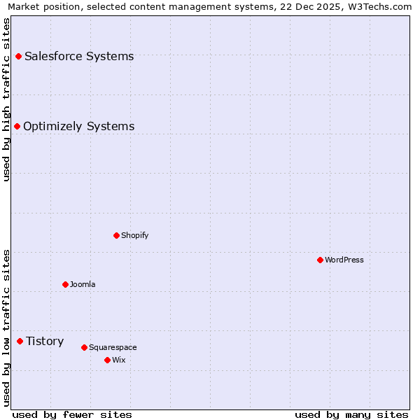 Market position of Tistory vs. Salesforce Systems vs. Optimizely Systems