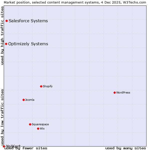 Market position of Salesforce Systems vs. Optimizely Systems vs. Yo!Kart