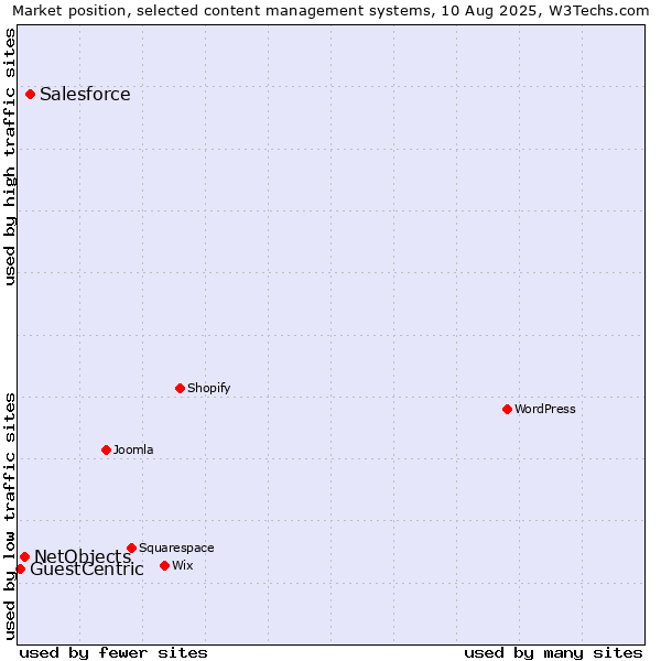 Market position of Salesforce vs. NetObjects vs. GuestCentric